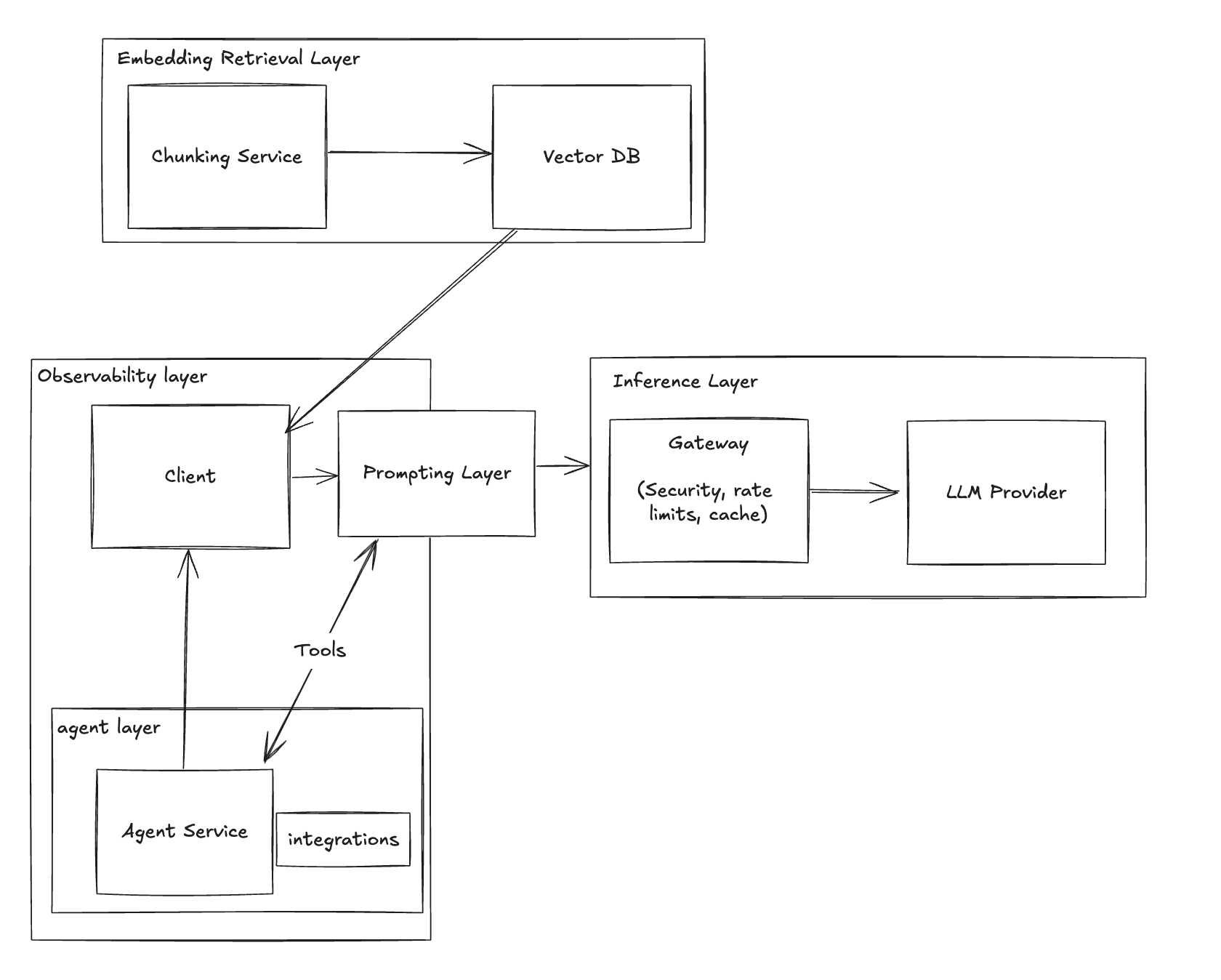 LLM Stack Example - Stage 7